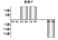 営業活動によるキャッシュフロー