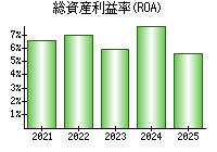 総資産利益率(ROA)