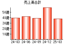 売上高合計