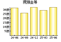 現預金等