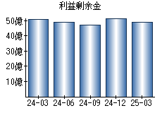 利益剰余金