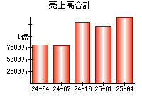 売上高合計