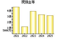 現預金等