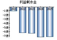 利益剰余金