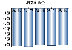 利益剰余金