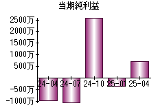 当期純利益