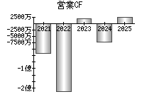 営業活動によるキャッシュフロー