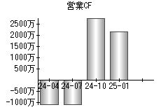 営業活動によるキャッシュフロー
