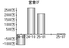 営業活動によるキャッシュフロー