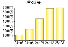 現預金等