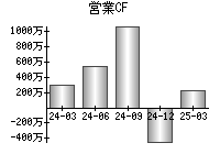 営業活動によるキャッシュフロー