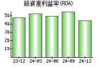 総資産利益率(ROA)