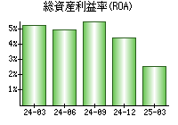 総資産利益率(ROA)