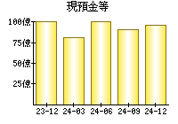 現預金等