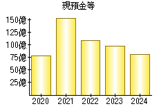 現預金等