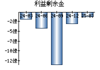利益剰余金