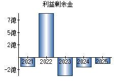 利益剰余金