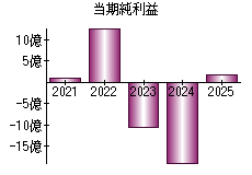 当期純利益