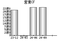営業活動によるキャッシュフロー