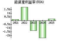 総資産利益率(ROA)