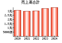 売上高合計