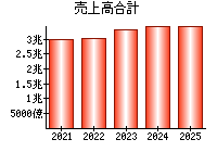 売上高合計