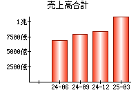 売上高合計
