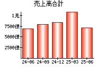 売上高合計