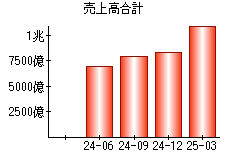 売上高合計