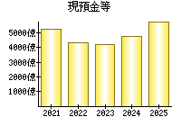 現預金等