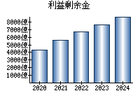 利益剰余金