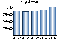 利益剰余金