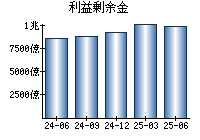 利益剰余金