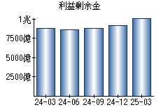 利益剰余金