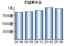 利益剰余金