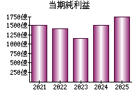 当期純利益