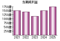 当期純利益