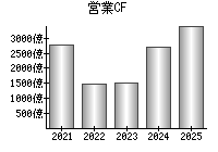 営業活動によるキャッシュフロー