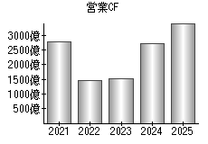 営業活動によるキャッシュフロー