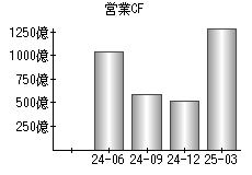 営業活動によるキャッシュフロー
