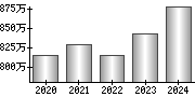 平均年収