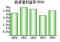 総資産利益率(ROA)