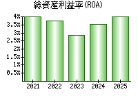 総資産利益率(ROA)