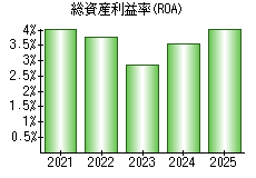 総資産利益率(ROA)