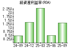 総資産利益率(ROA)