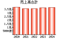 売上高合計