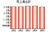 売上高合計