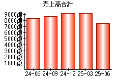 売上高合計