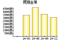 現預金等