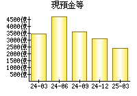 現預金等